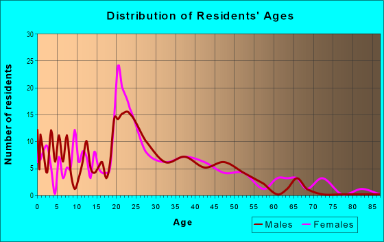 Age and Sex of Residents in Sherman Avenue in Springfield, MO