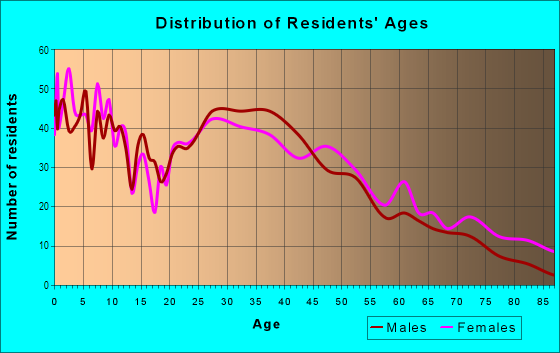 Age and Sex of Residents in Fairfield Acres in Springfield, MO