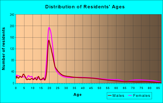 Age and Sex of Residents in Weller in Springfield, MO
