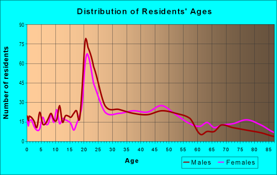 Age and Sex of Residents in Rountree in Springfield, MO