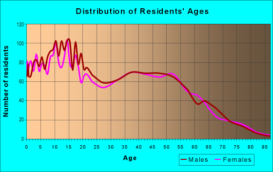 Age and Sex of Residents in Laveen in Laveen, AZ