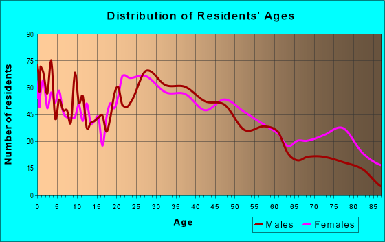 Age and Sex of Residents in Westside in Springfield, MO