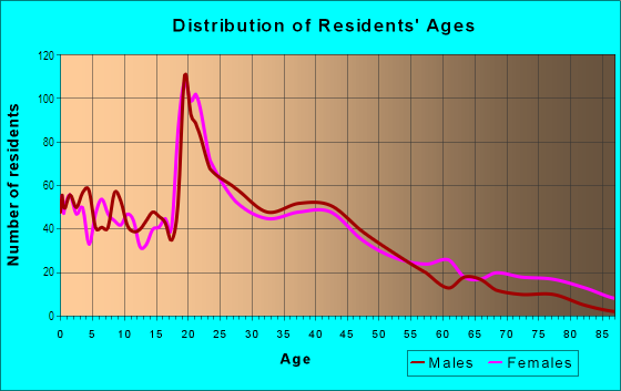 Age and Sex of Residents in Woodland Heights in Springfield, MO