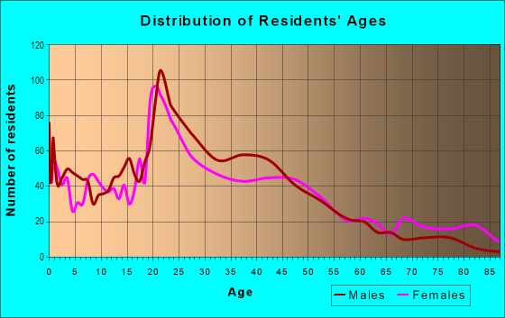 Age and Sex of Residents in West Central in Springfield, MO