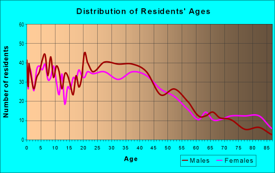 Age and Sex of Residents in Grant Beach in Springfield, MO