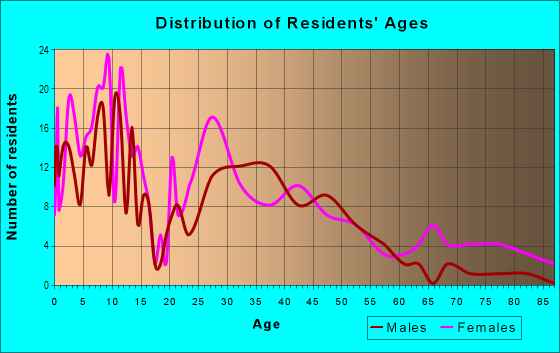 Age and Sex of Residents in Lasalle in Saint Louis, MO