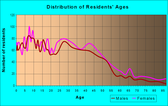 Age and Sex of Residents in Shaw in Saint Louis, MO