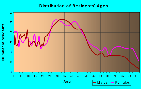Age and Sex of Residents in Princeton Heights in Saint Louis, MO