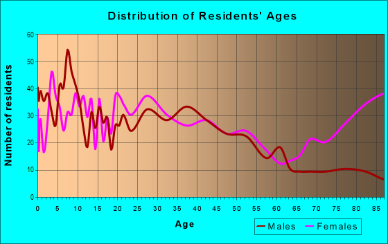 Age and Sex of Residents in Mount Pleasant in Saint Louis, MO