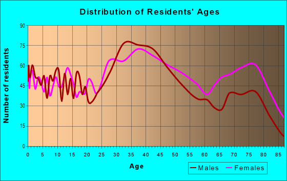 Age and Sex of Residents in Boulevard Heights in Saint Louis, MO