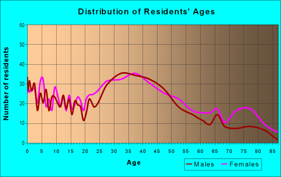 Age and Sex of Residents in Holly Hills in Saint Louis, MO