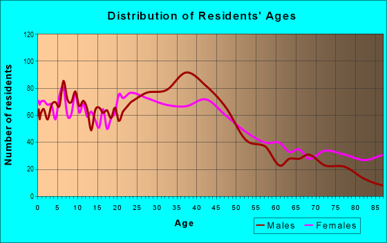 Age and Sex of Residents in Carondelet in Saint Louis, MO