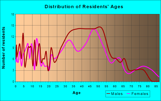 Age and Sex of Residents in Compton Heights in Saint Louis, MO