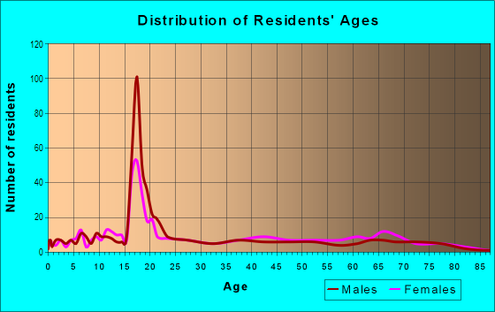 Age and Sex of Residents in Mark Twain in Saint Louis, MO