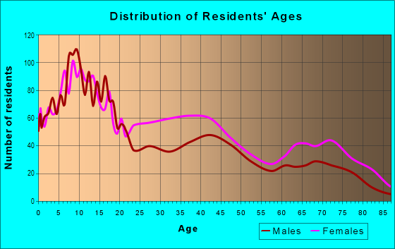 Age and Sex of Residents in Wells in Saint Louis, MO