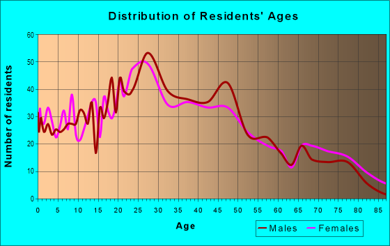 Age and Sex of Residents in South Tucson in Tucson, AZ