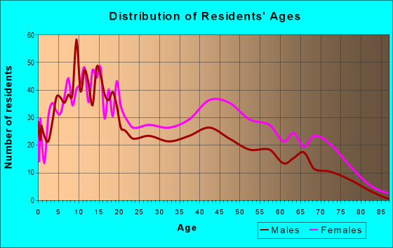 Age and Sex of Residents in Walnut Park West in Saint Louis, MO