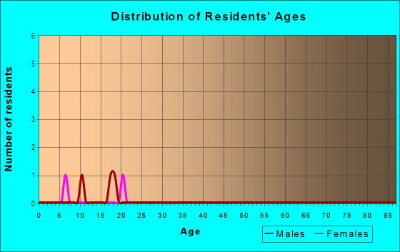 Age and Sex of Residents in Penrose Park in Saint Louis, MO