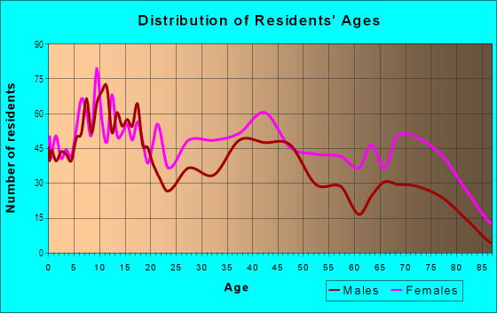 Age and Sex of Residents in Penrose in Saint Louis, MO