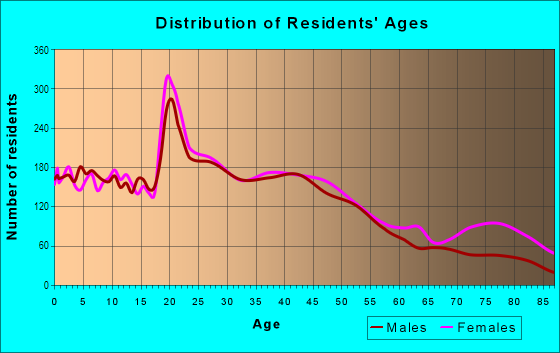Age and Sex of Residents in Mid North District in Jackson, MS