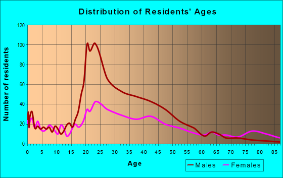 Age and Sex of Residents in Downtown in Jackson, MS