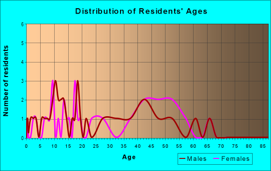 Age and Sex of Residents in Cameron Bridge Properties in Bozeman, MT