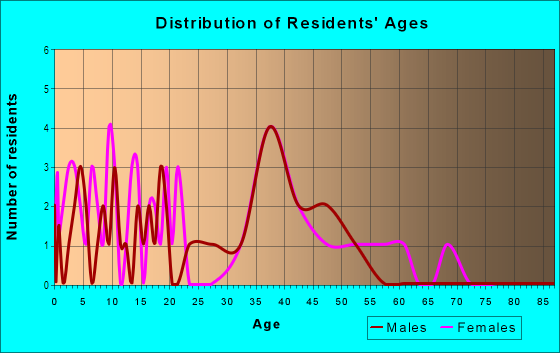 Age and Sex of Residents in Cascade in Bozeman, MT