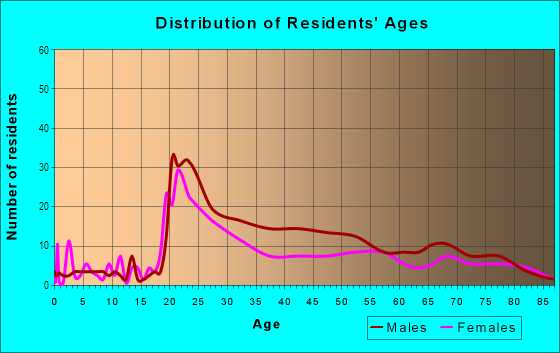 Age and Sex of Residents in Downtown in Tucson, AZ
