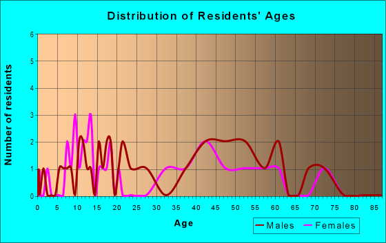 Age and Sex of Residents in Cattail Creek in Bozeman, MT