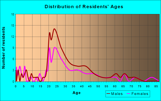 Age and Sex of Residents in Fourth Avenue in Tucson, AZ