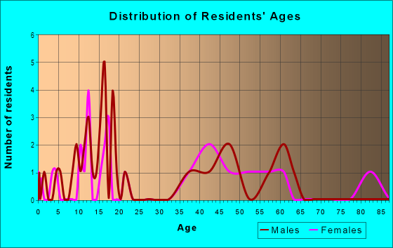 Age and Sex of Residents in Clover Meadows in Bozeman, MT