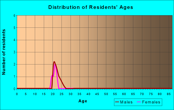 Age and Sex of Residents in College Park Professional Center - East in Bozeman, MT