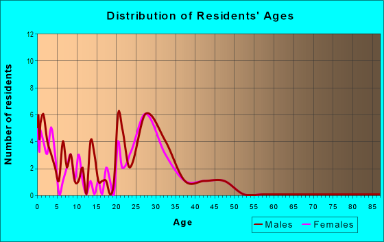 Age and Sex of Residents in Durston Meadows in Bozeman, MT