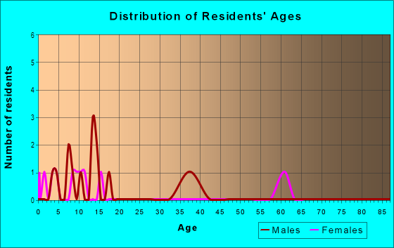 Age and Sex of Residents in Oak Ridge West in Pea Ridge, AR