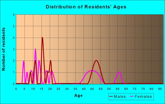 Age and Sex of Residents in El Dorado Country Estates in Bozeman, MT