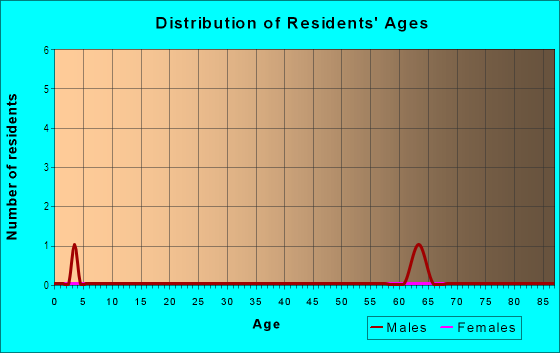 Age and Sex of Residents in Ferguson Meadows in Bozeman, MT