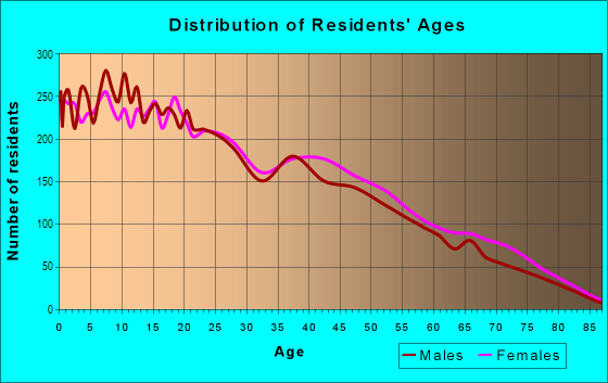 Age and Sex of Residents in 12th Avenue - Valencia Road in Tucson, AZ