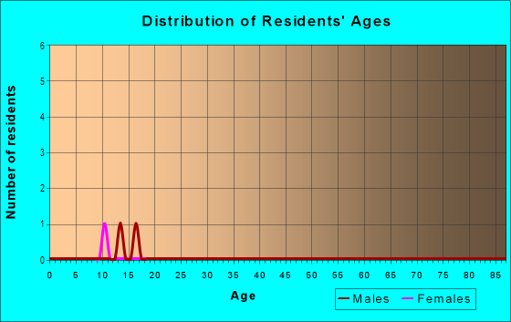 Age and Sex of Residents in Fort Ellis Leisure Community in Bozeman, MT