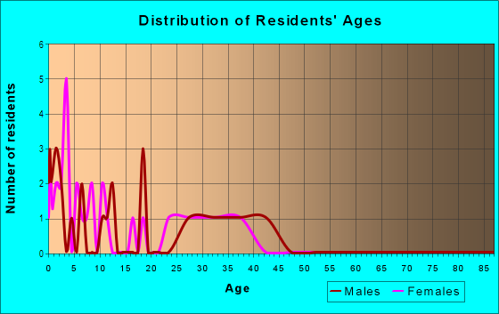 Age and Sex of Residents in Gallatin Valley Homesteads in Belgrade, MT