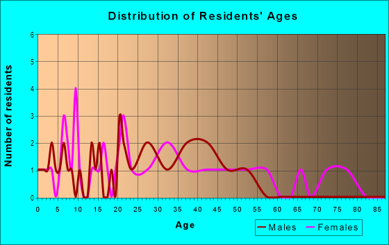 Age and Sex of Residents in Homesites in Bozeman, MT
