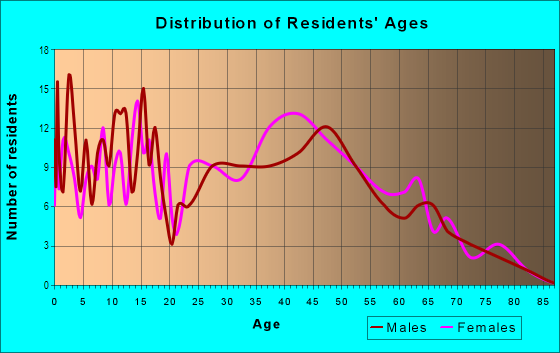 Age and Sex of Residents in Hugh Finnegan in Belgrade, MT