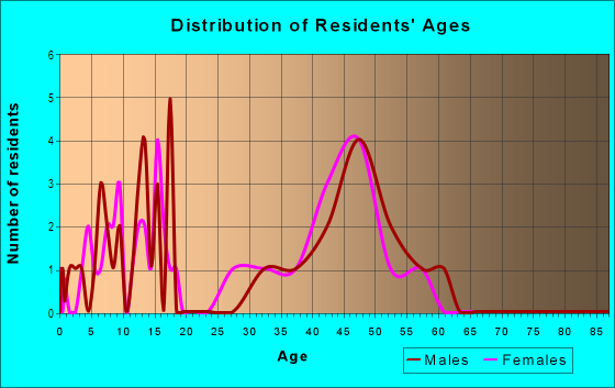 Age and Sex of Residents in Hyalite Foothills in Bozeman, MT