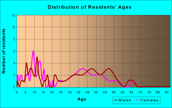 Age and Sex of Residents in Hyalite Heights in Bozeman, MT