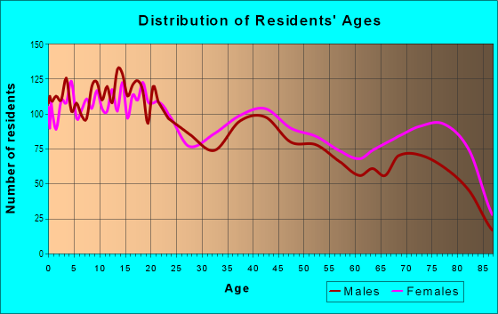 Age and Sex of Residents in The Groves in Mesa, AZ