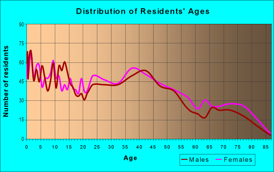 Age and Sex of Residents in Las Campanas in Belgrade, MT