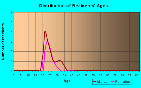 Age and Sex of Residents in Le Clair in Bozeman, MT