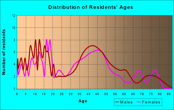 Age and Sex of Residents in Manhattan in Manhattan, MT