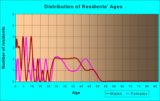 Age and Sex of Residents in Mayfair in Belgrade, MT