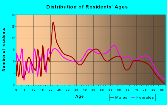 Age and Sex of Residents in Brentwood-Cavalier in Tempe, AZ