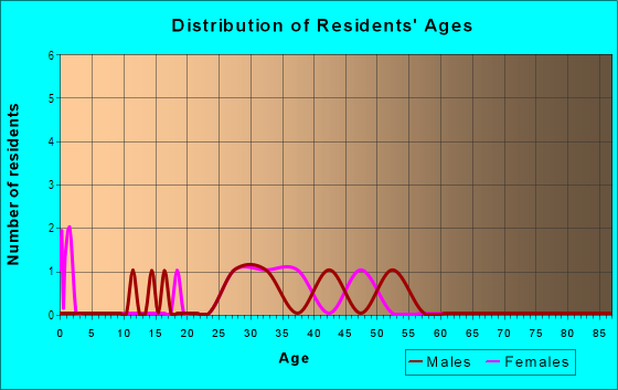 Age and Sex of Residents in Meadow Village in Gallatin Gateway, MT